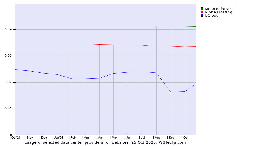 Historical trends in the usage of Metaregistrar vs. Niobe Hosting vs. UCloud