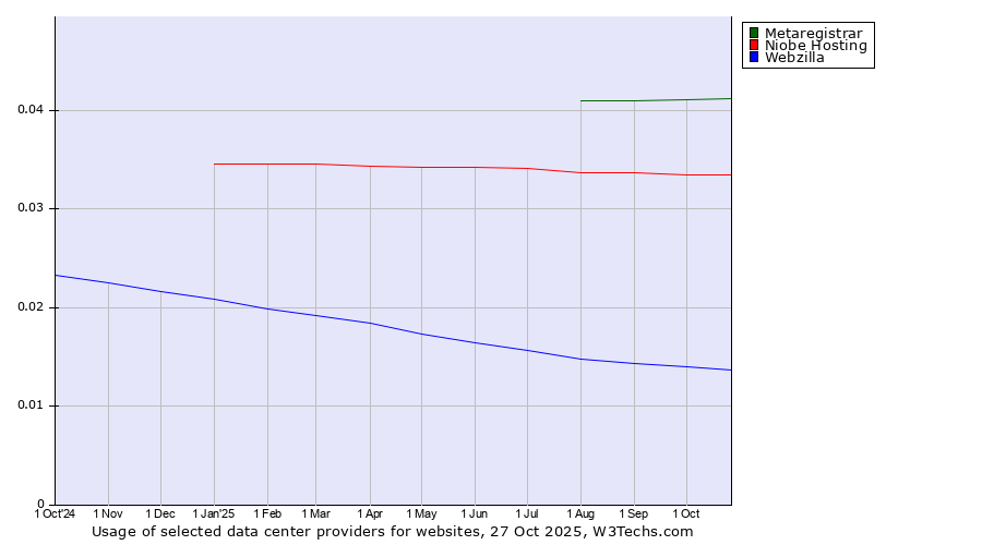 Historical trends in the usage of Metaregistrar vs. Niobe Hosting vs. Webzilla