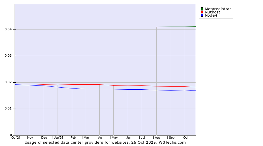 Historical trends in the usage of Metaregistrar vs. Nuthost vs. Node4