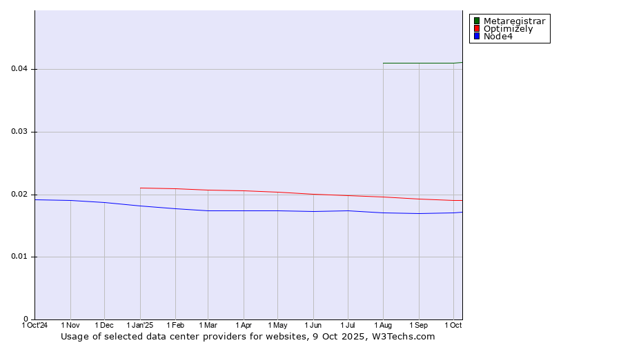 Historical trends in the usage of Metaregistrar vs. Optimizely vs. Node4