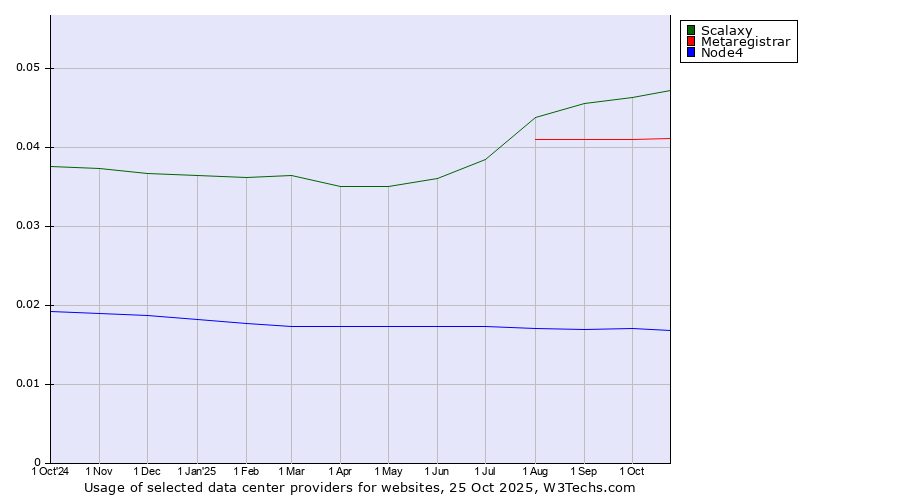 Historical trends in the usage of Scalaxy vs. Metaregistrar vs. Node4