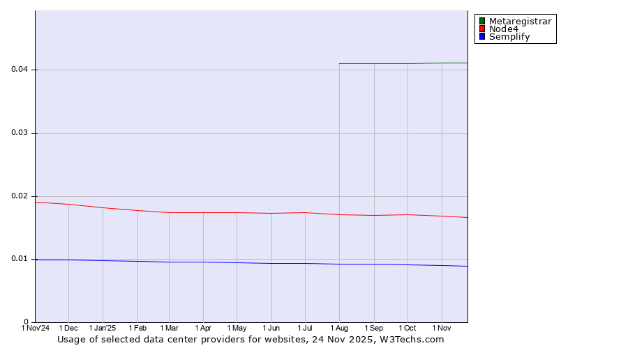 Historical trends in the usage of Metaregistrar vs. Node4 vs. Semplify