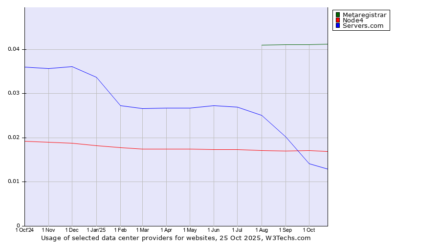 Historical trends in the usage of Metaregistrar vs. Node4 vs. Servers.com