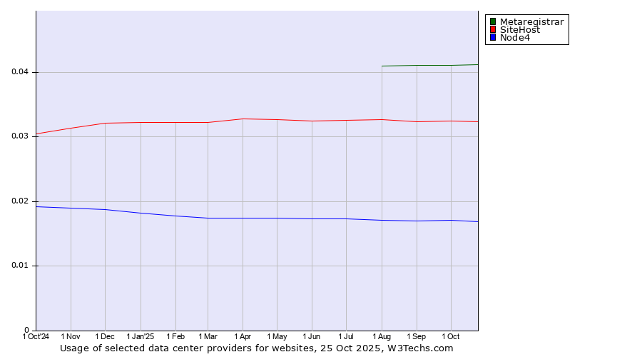Historical trends in the usage of Metaregistrar vs. SiteHost vs. Node4