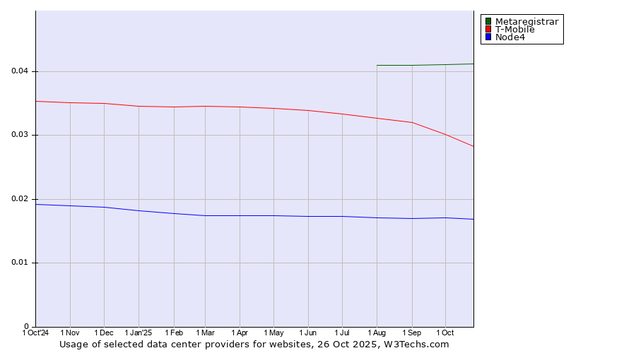 Historical trends in the usage of Metaregistrar vs. T-Mobile vs. Node4