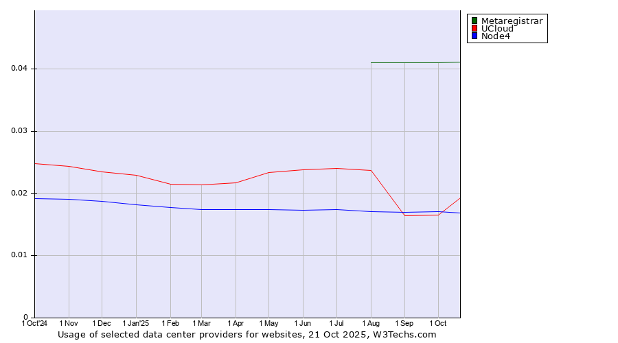Historical trends in the usage of Metaregistrar vs. UCloud vs. Node4