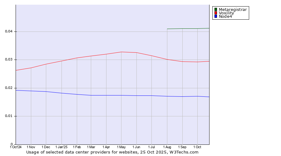 Historical trends in the usage of Metaregistrar vs. Voxility vs. Node4