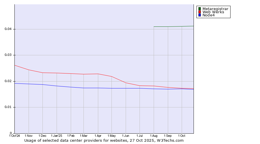 Historical trends in the usage of Metaregistrar vs. Web Werks vs. Node4