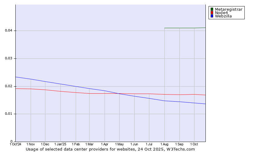 Historical trends in the usage of Metaregistrar vs. Node4 vs. Webzilla