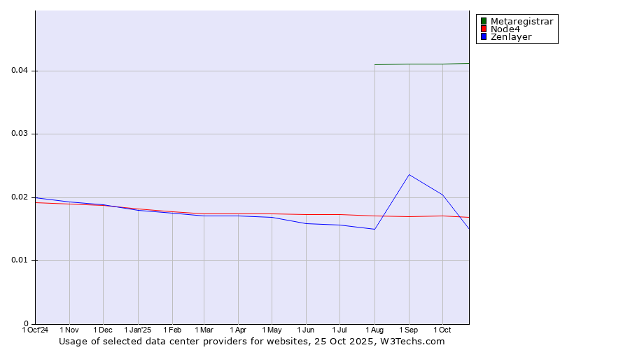 Historical trends in the usage of Metaregistrar vs. Node4 vs. Zenlayer