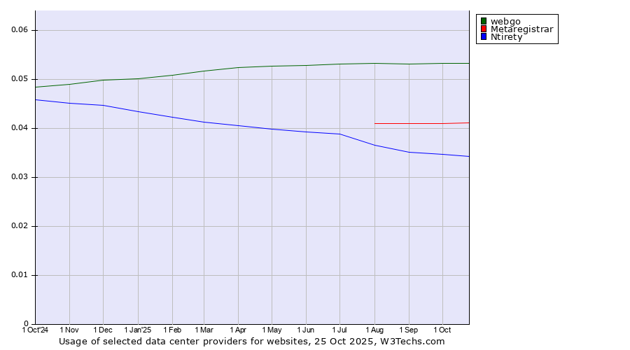 Historical trends in the usage of webgo vs. Metaregistrar vs. Ntirety