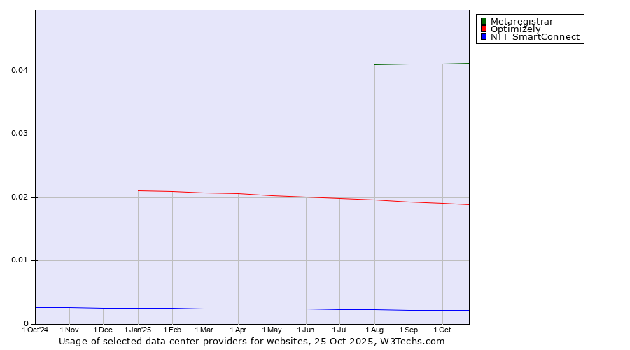 Historical trends in the usage of Metaregistrar vs. Optimizely vs. NTT SmartConnect