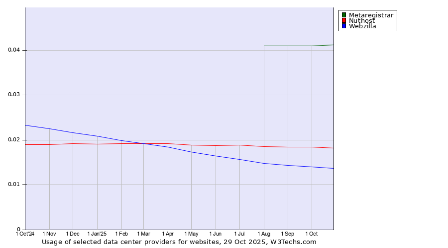 Historical trends in the usage of Metaregistrar vs. Nuthost vs. Webzilla