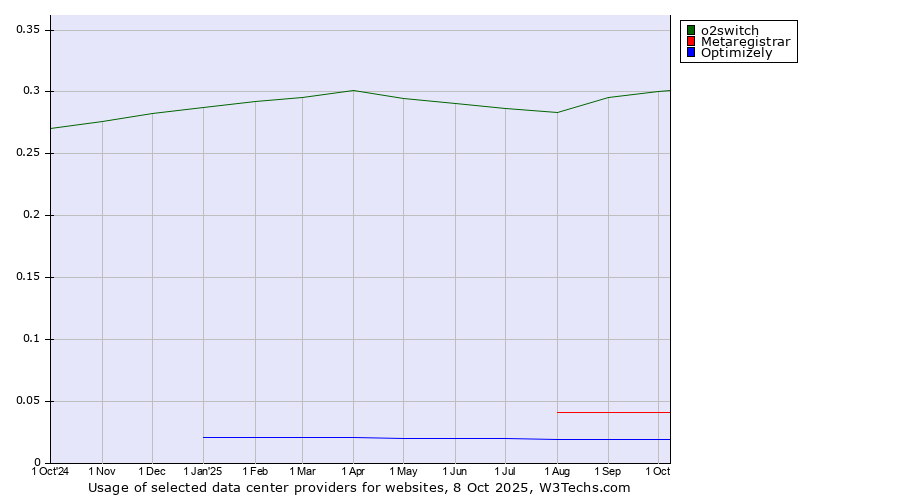 Historical trends in the usage of o2switch vs. Metaregistrar vs. Optimizely