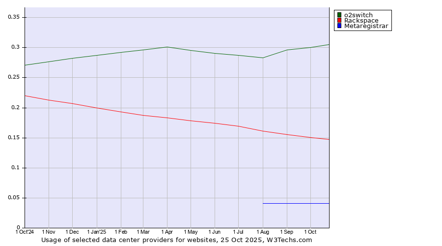 Historical trends in the usage of o2switch vs. Rackspace vs. Metaregistrar