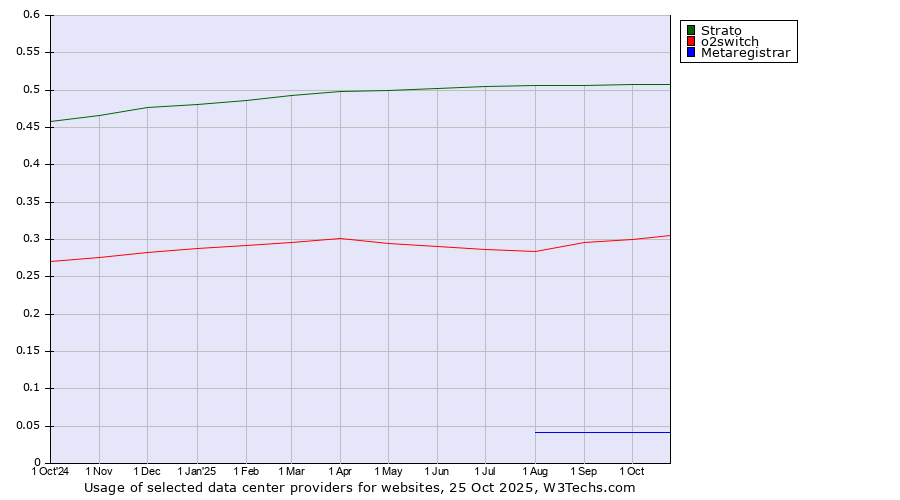 Historical trends in the usage of Strato vs. o2switch vs. Metaregistrar