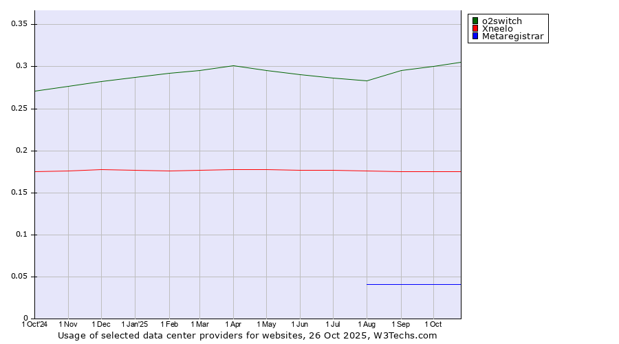 Historical trends in the usage of o2switch vs. Xneelo vs. Metaregistrar