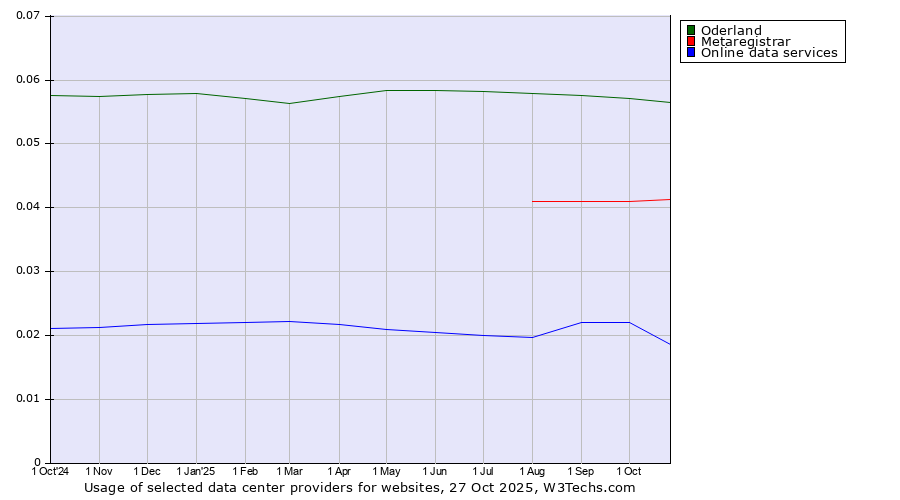 Historical trends in the usage of Oderland vs. Metaregistrar vs. Online data services