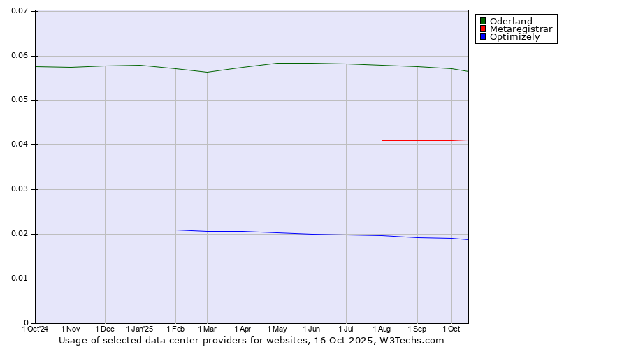 Historical trends in the usage of Oderland vs. Metaregistrar vs. Optimizely