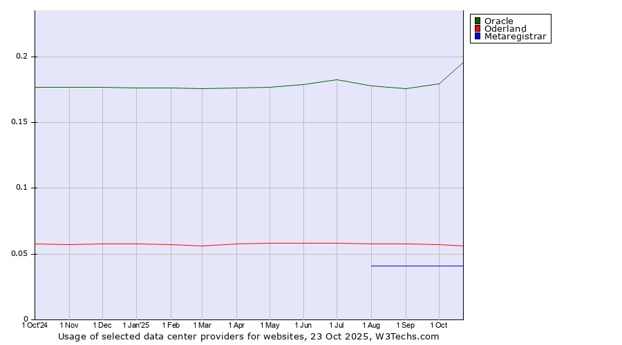 Historical trends in the usage of Oracle vs. Oderland vs. Metaregistrar