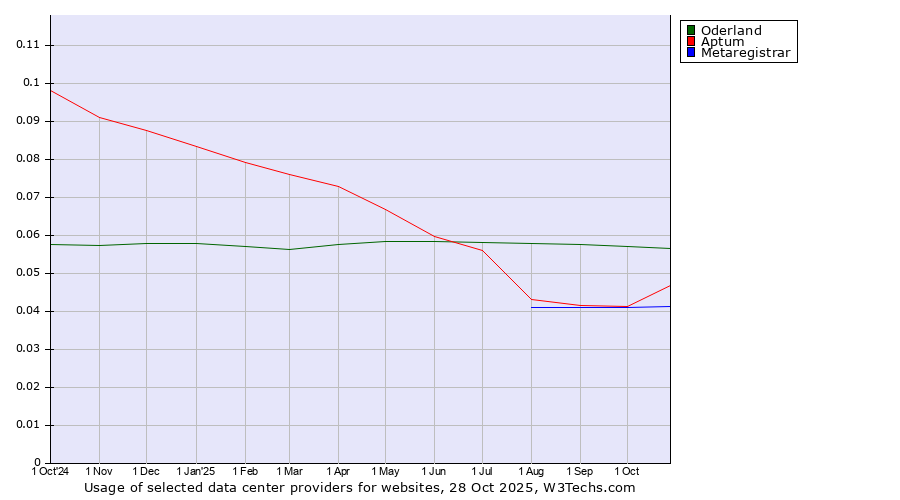 Historical trends in the usage of Oderland vs. Aptum vs. Metaregistrar