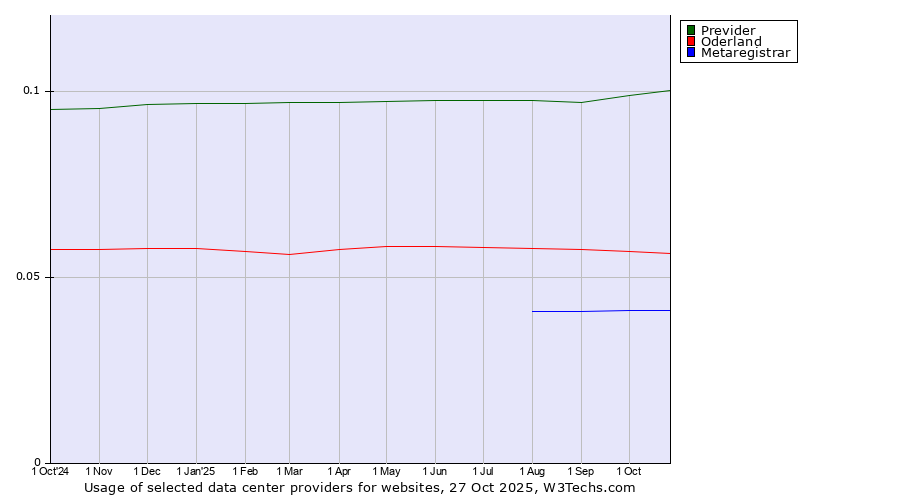 Historical trends in the usage of Previder vs. Oderland vs. Metaregistrar