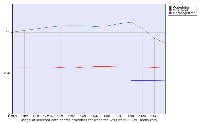 Historical trends in the usage of Webglobe vs. Oderland vs. Metaregistrar