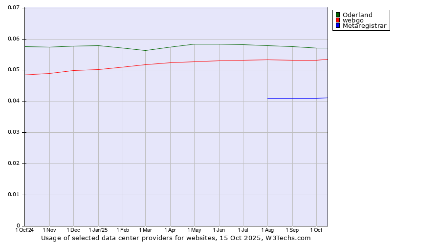 Historical trends in the usage of Oderland vs. webgo vs. Metaregistrar