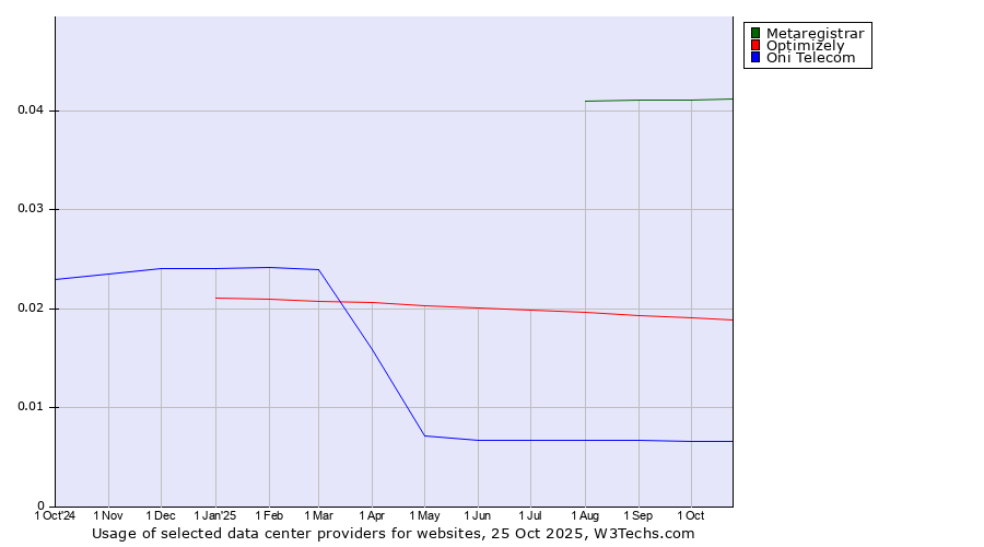 Historical trends in the usage of Metaregistrar vs. Optimizely vs. Oni Telecom