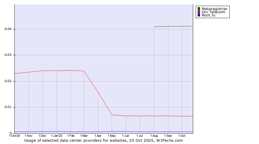Historical trends in the usage of Metaregistrar vs. Oni Telecom vs. Root.lu