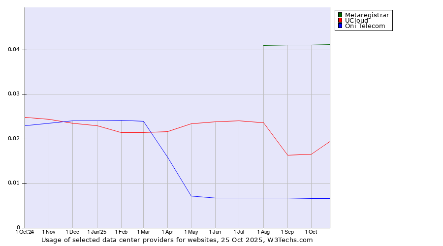 Historical trends in the usage of Metaregistrar vs. UCloud vs. Oni Telecom