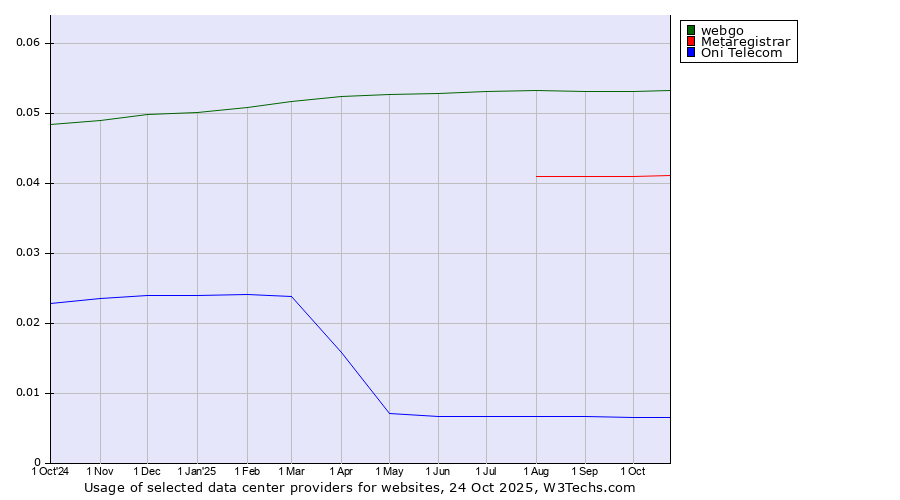 Historical trends in the usage of webgo vs. Metaregistrar vs. Oni Telecom