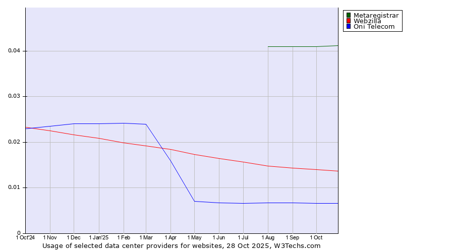 Historical trends in the usage of Metaregistrar vs. Webzilla vs. Oni Telecom