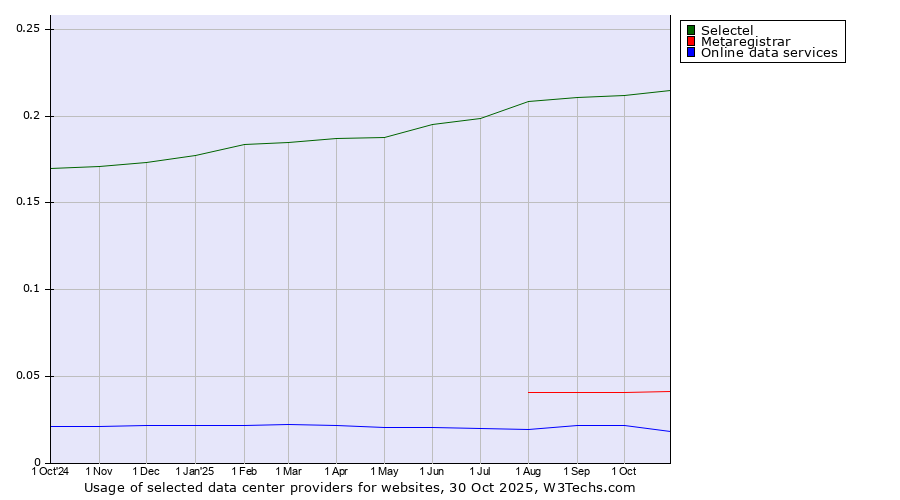 Historical trends in the usage of Selectel vs. Metaregistrar vs. Online data services
