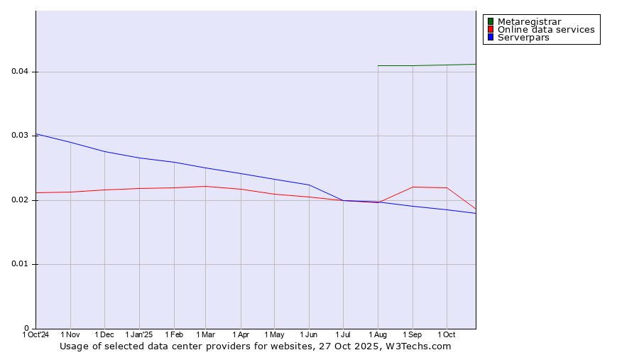 Historical trends in the usage of Metaregistrar vs. Online data services vs. Serverpars