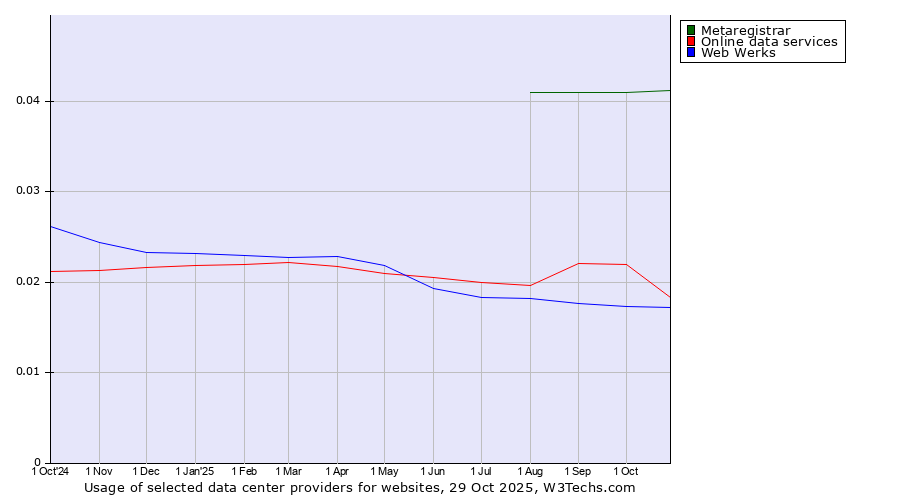 Historical trends in the usage of Metaregistrar vs. Online data services vs. Web Werks