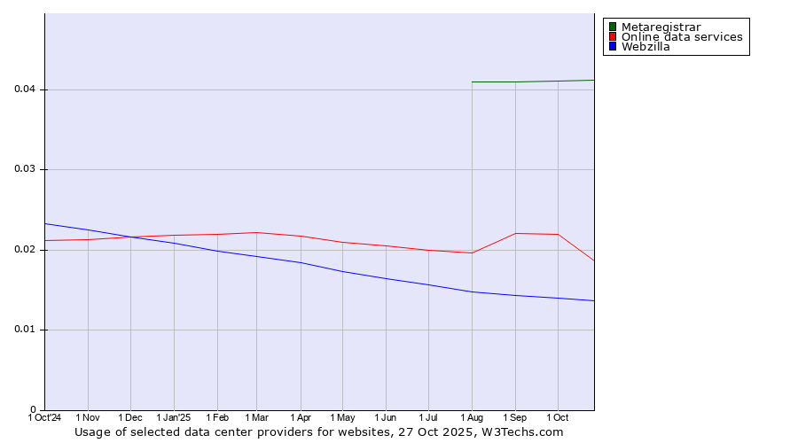 Historical trends in the usage of Metaregistrar vs. Online data services vs. Webzilla