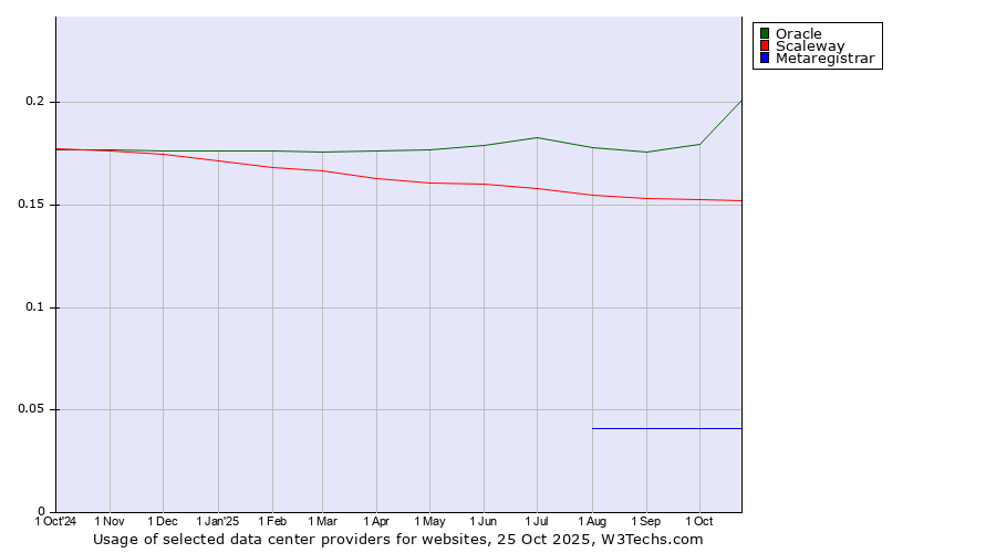 Historical trends in the usage of Oracle vs. Scaleway vs. Metaregistrar