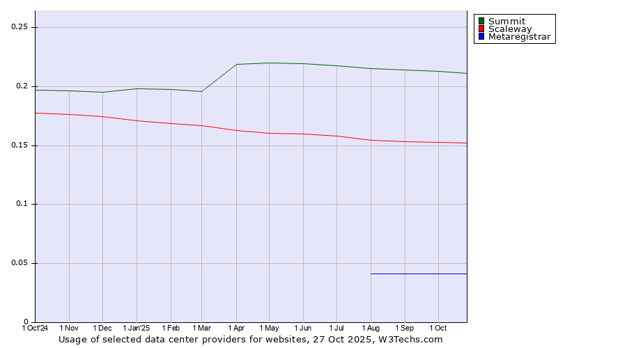 Historical trends in the usage of Summit vs. Scaleway vs. Metaregistrar