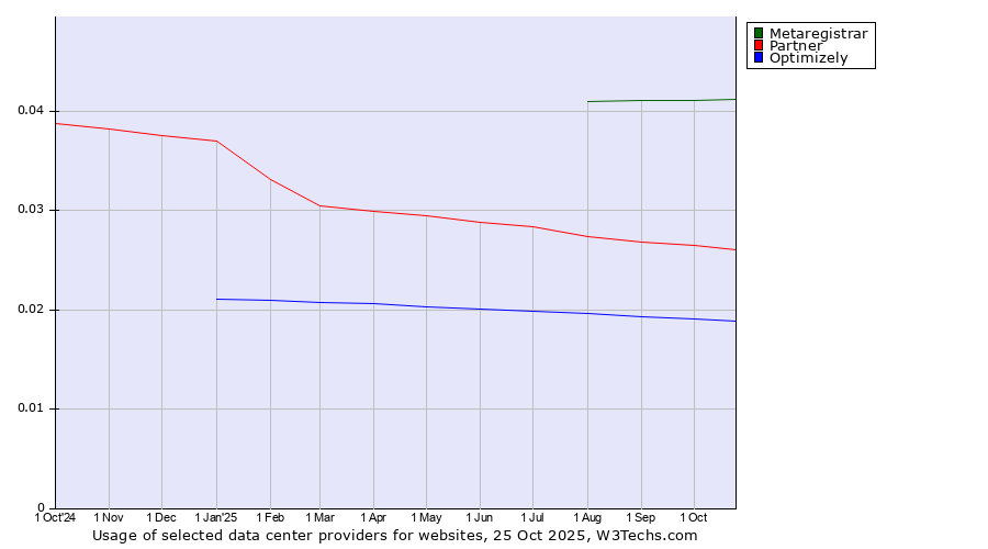 Historical trends in the usage of Metaregistrar vs. Partner vs. Optimizely