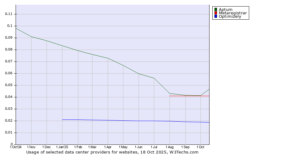 Historical trends in the usage of Aptum vs. Metaregistrar vs. Optimizely
