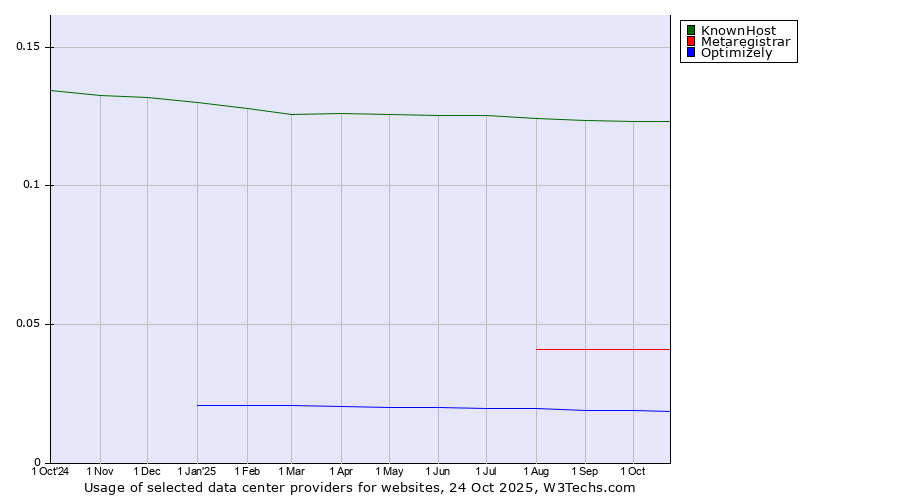 Historical trends in the usage of KnownHost vs. Metaregistrar vs. Optimizely