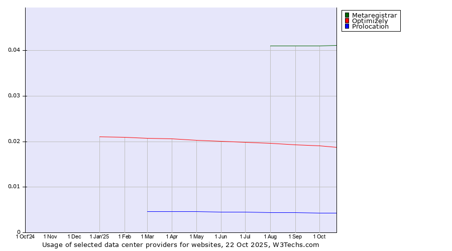 Historical trends in the usage of Metaregistrar vs. Optimizely vs. Prolocation