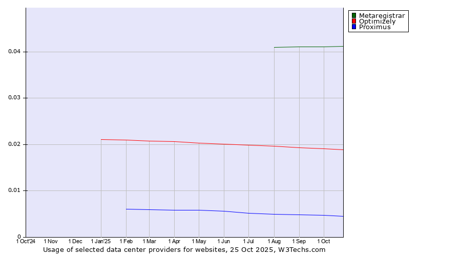 Historical trends in the usage of Metaregistrar vs. Optimizely vs. Proximus
