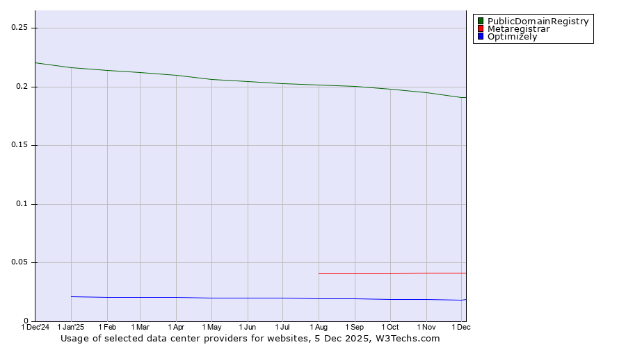 Historical trends in the usage of PublicDomainRegistry vs. Metaregistrar vs. Optimizely
