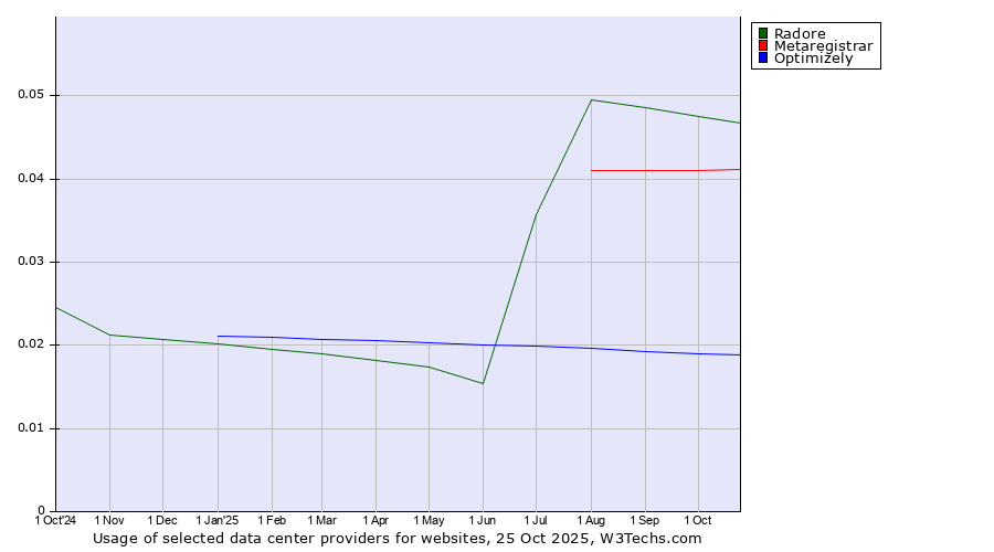 Historical trends in the usage of Radore vs. Metaregistrar vs. Optimizely