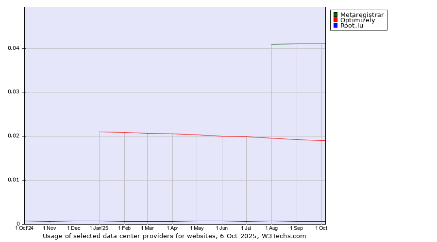 Historical trends in the usage of Metaregistrar vs. Optimizely vs. Root.lu
