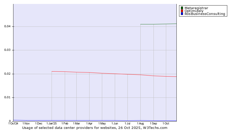 Historical trends in the usage of Metaregistrar vs. Optimizely vs. RosBusinessConsulting