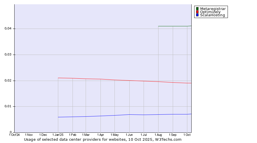 Historical trends in the usage of Metaregistrar vs. Optimizely vs. ScalaHosting