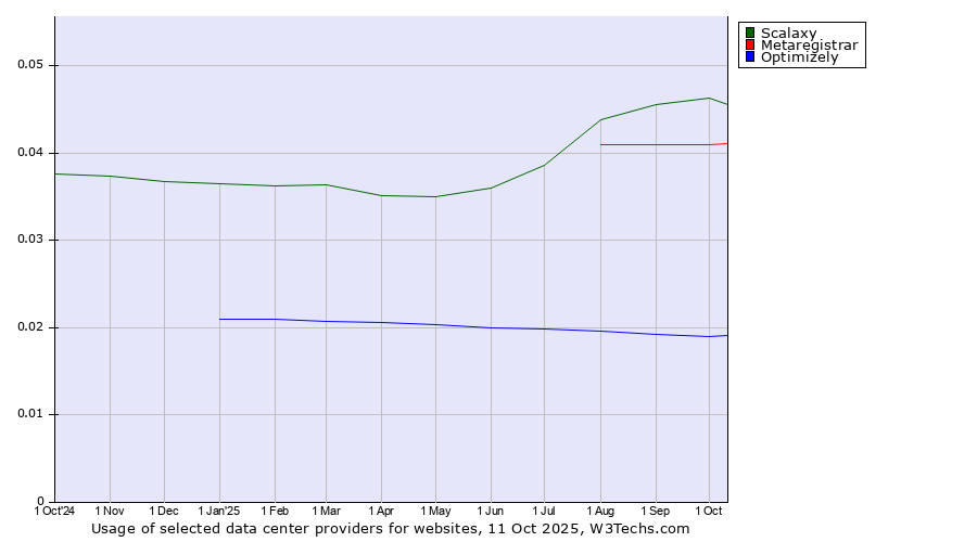 Historical trends in the usage of Scalaxy vs. Metaregistrar vs. Optimizely